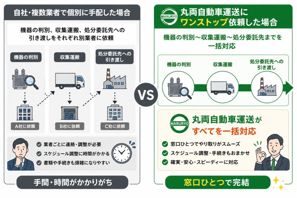 PCB処理を自社・複数業者で個別に手配する場合と、丸両自動車運送へワンストップで依頼する場合を比較した図