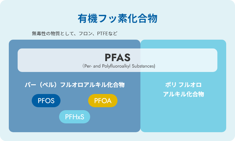 PFASの種類を示すダイアグラム。