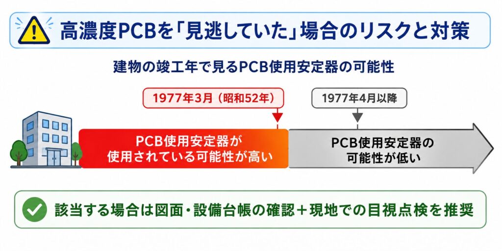建物の竣工年からPCB使用安定器の可能性を判断する目安を示した図解