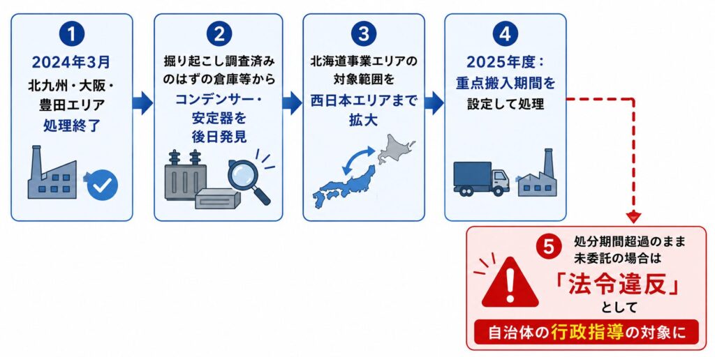 高濃度PCBの処理期限後に発見された機器への対応と行政指導リスクを示した図解