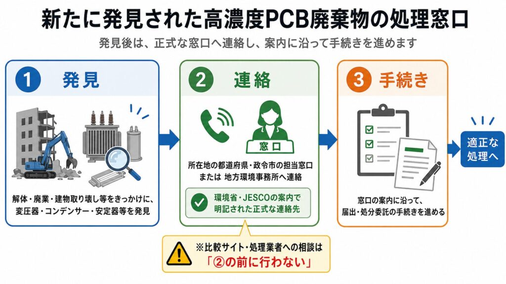 新たに高濃度PCB廃棄物を発見した場合の処理手順を示した図解