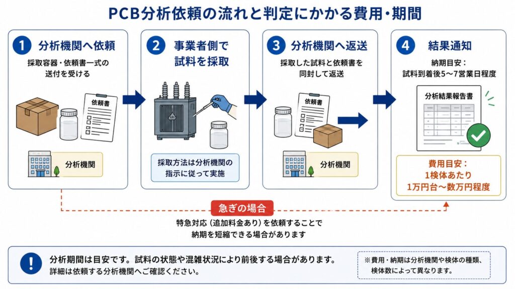 PCB分析を依頼してから結果が通知されるまでの流れを4ステップで示した図
