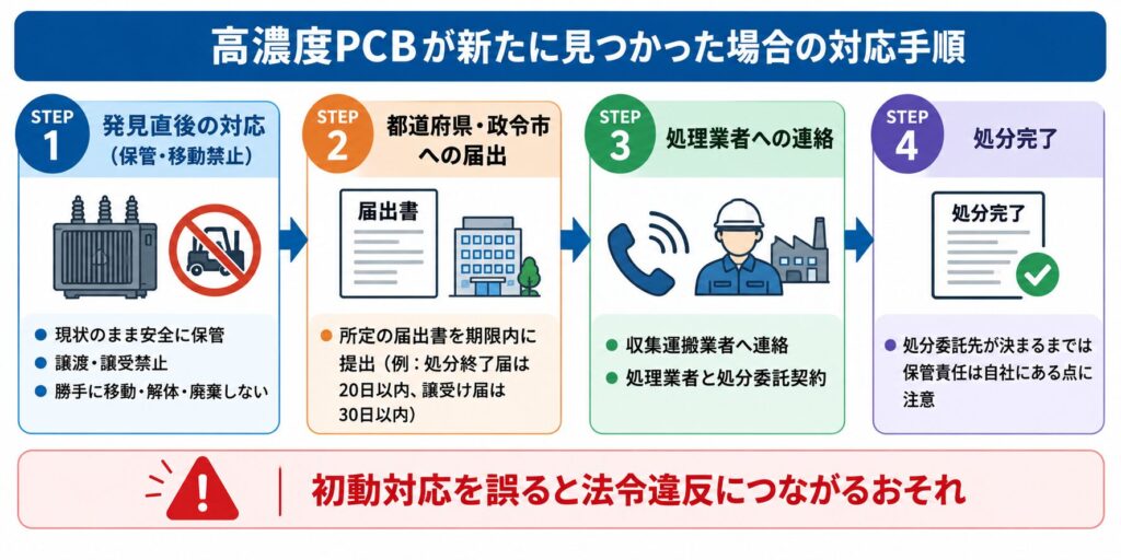 高濃度PCBが新たに見つかった場合の対応手順を4ステップで示した図