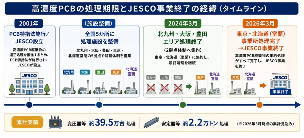 高濃度PCB廃棄物の処理体制とJESCO事業終了までの経緯を示したタイムライン