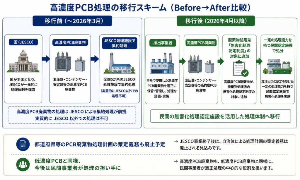 ESCO事業終了前後の高濃度PCB廃棄物の処理体制を比較した図