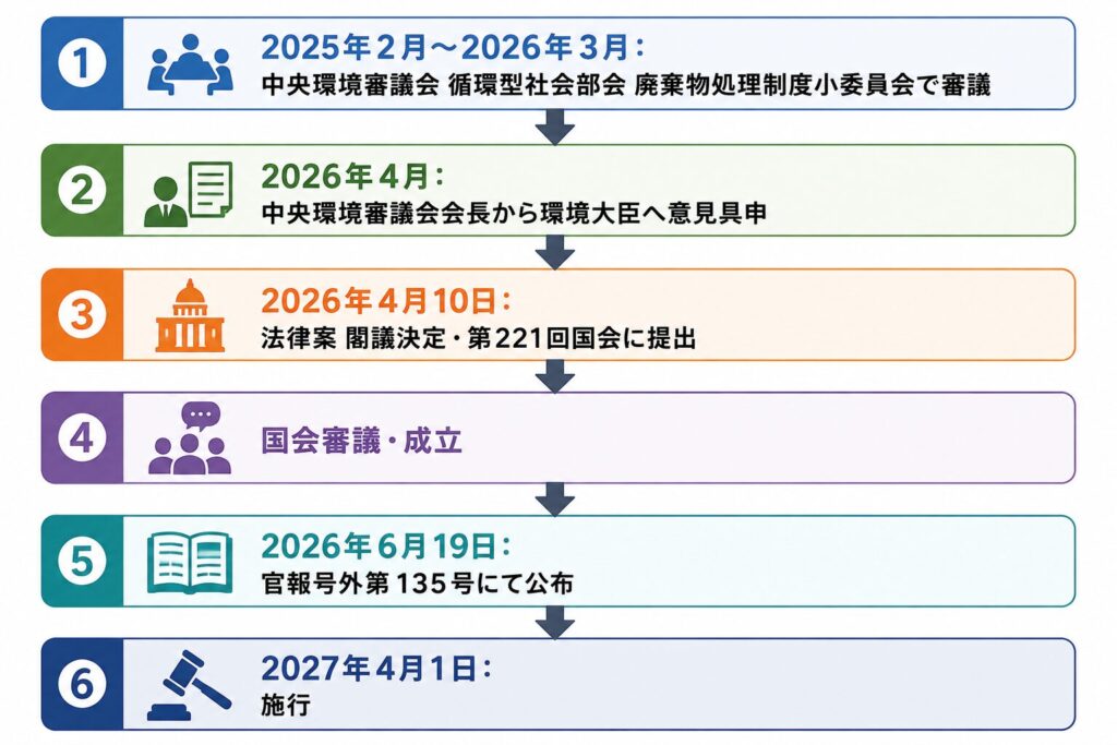 2026年改正廃棄物処理法の検討から公布・施行までの経緯を示した時系列図
