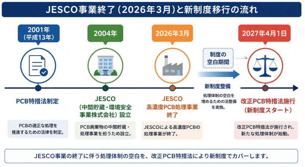 PCB特措法制定から新制度移行までの流れを示したタイムライン