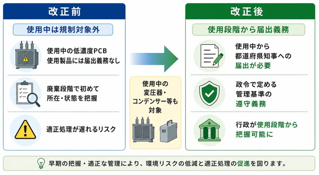 低濃度PCB使用製品に関する改正前後の規制を比較した図