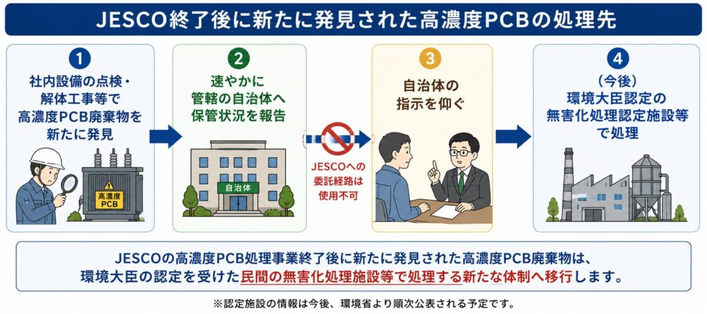 JESCO終了後に新たに発見された高濃度PCB廃棄物の処理の流れを示した図