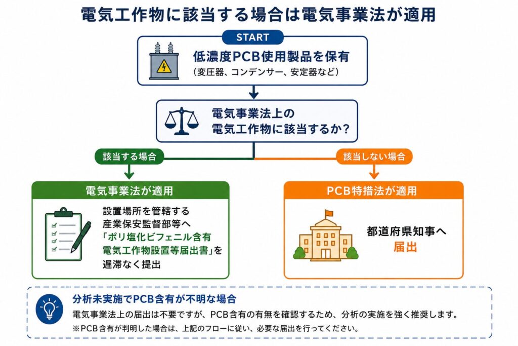 低濃度PCB使用製品を保有している場合の届出先を示した分岐図