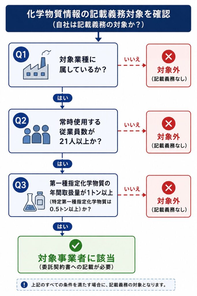 PRTR法に基づく化学物質情報の記載義務対象を判定するフローチャート