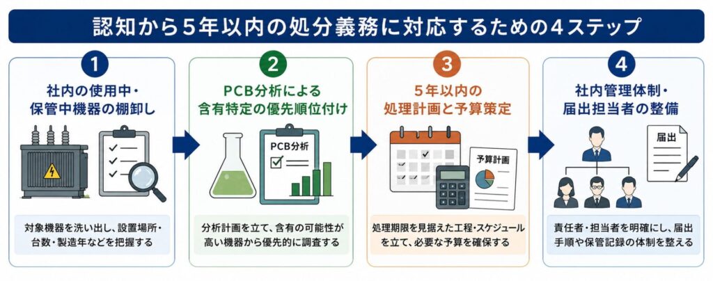 認知から5年以内のPCB処分義務に対応するため、企業が取り組むべき4ステップを示した図