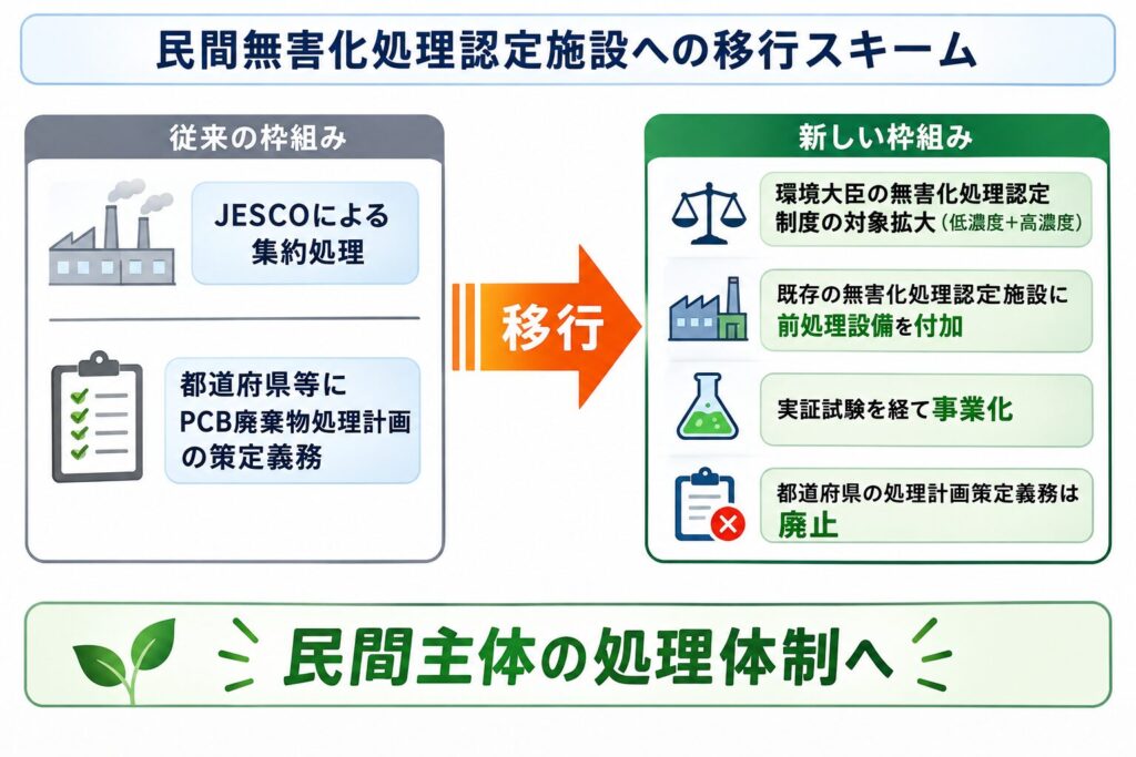 PCB廃棄物の処理体制が、JESCOによる集約処理と都道府県等による処理計画策定を中心とした従来の枠組みから、環境大臣の無害化処理認定制度の対象拡大、既存施設への前処理設備追加、実証試験を経た事業化へ移行し、民間主体の処理体制へ変わる流れを示した図解