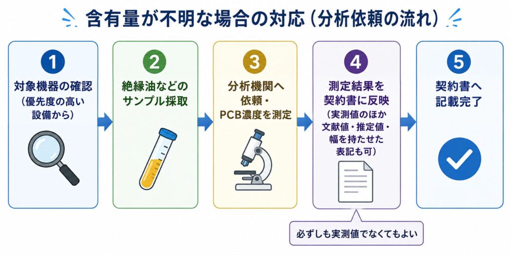 PCB含有量が不明な場合の分析依頼から契約書記載までの流れを示した図解