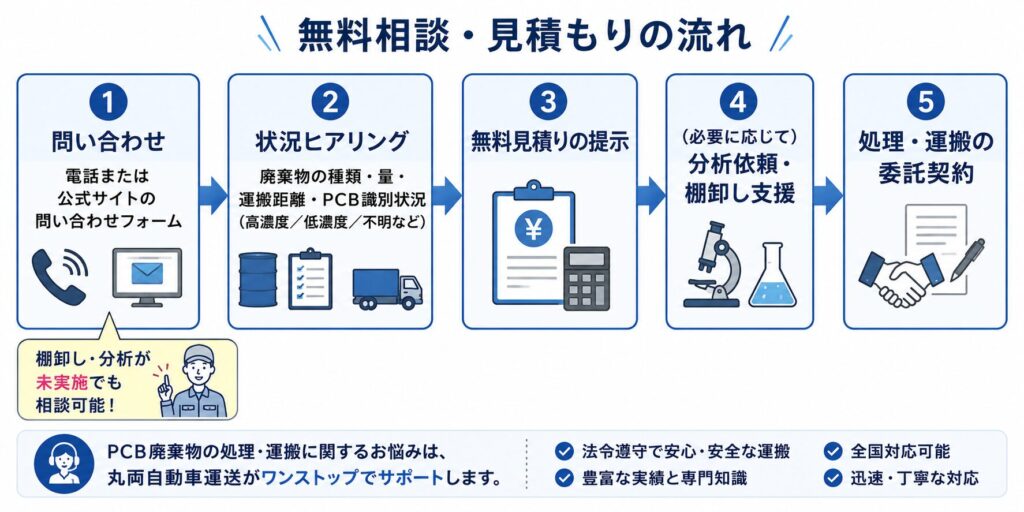 丸両自動車運送へPCB処理・運搬を相談する際の流れを示した図解