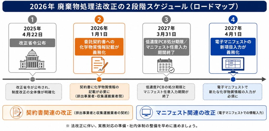 2026年廃棄物処理法改正の2段階スケジュールを示したロードマップ