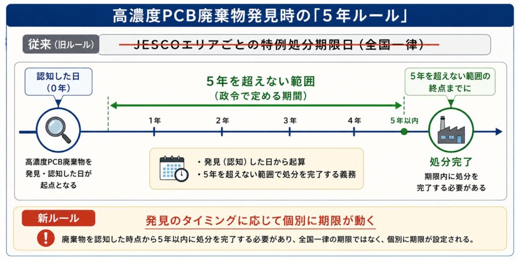 高濃度PCB廃棄物を発見・認知した日を起点に、5年を超えない範囲で処分を完了する新ルールを示したタイムライン