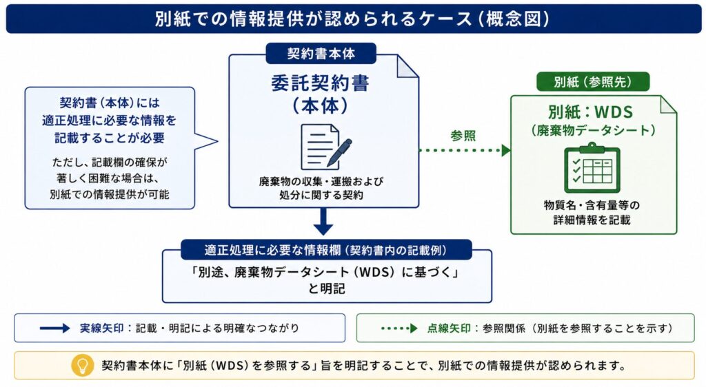 委託契約書と別紙の廃棄物データシート(WDS)の参照関係を示した概念図