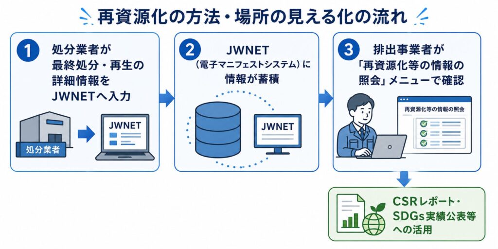 再資源化の方法や場所を確認する流れを示した図解