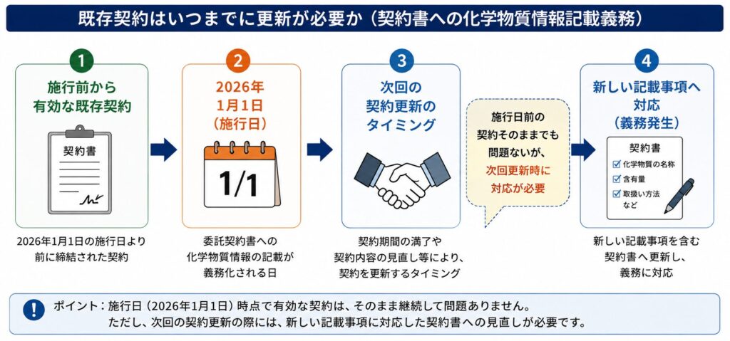 既存の委託契約が新しい記載義務へ対応するタイミングを示した図